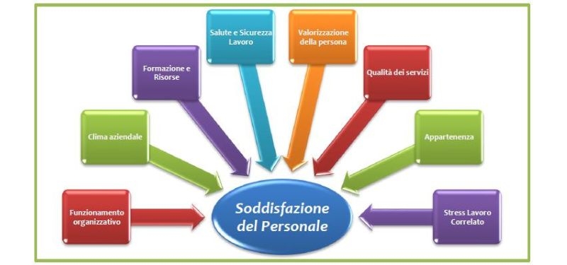 Soddisfazione del personale